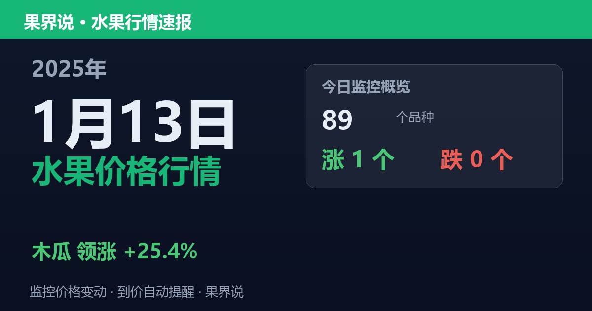 新发地水果价格行情（2025年1月13日）：木瓜领涨25.4%