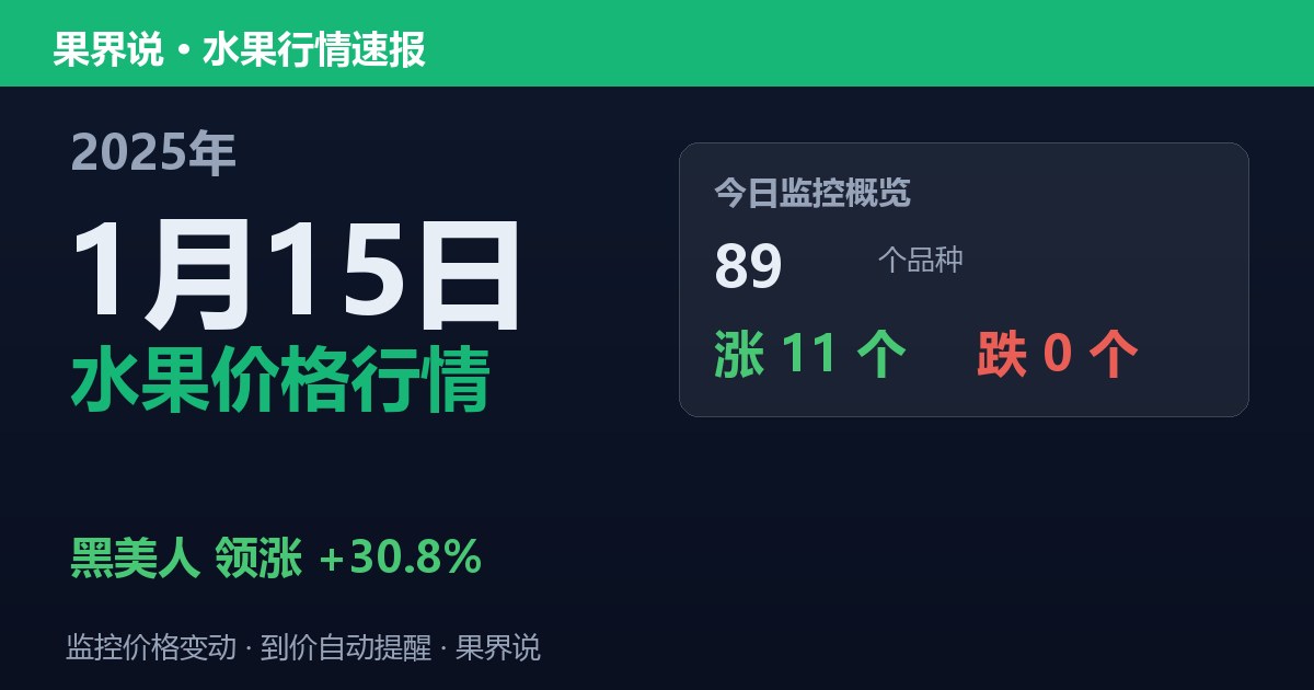 新发地水果价格行情（2025年1月15日）：黑美人领涨30.8%