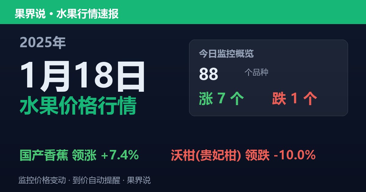 新发地水果价格行情（2025年1月18日）：沃柑(贵妃柑)领跌10%