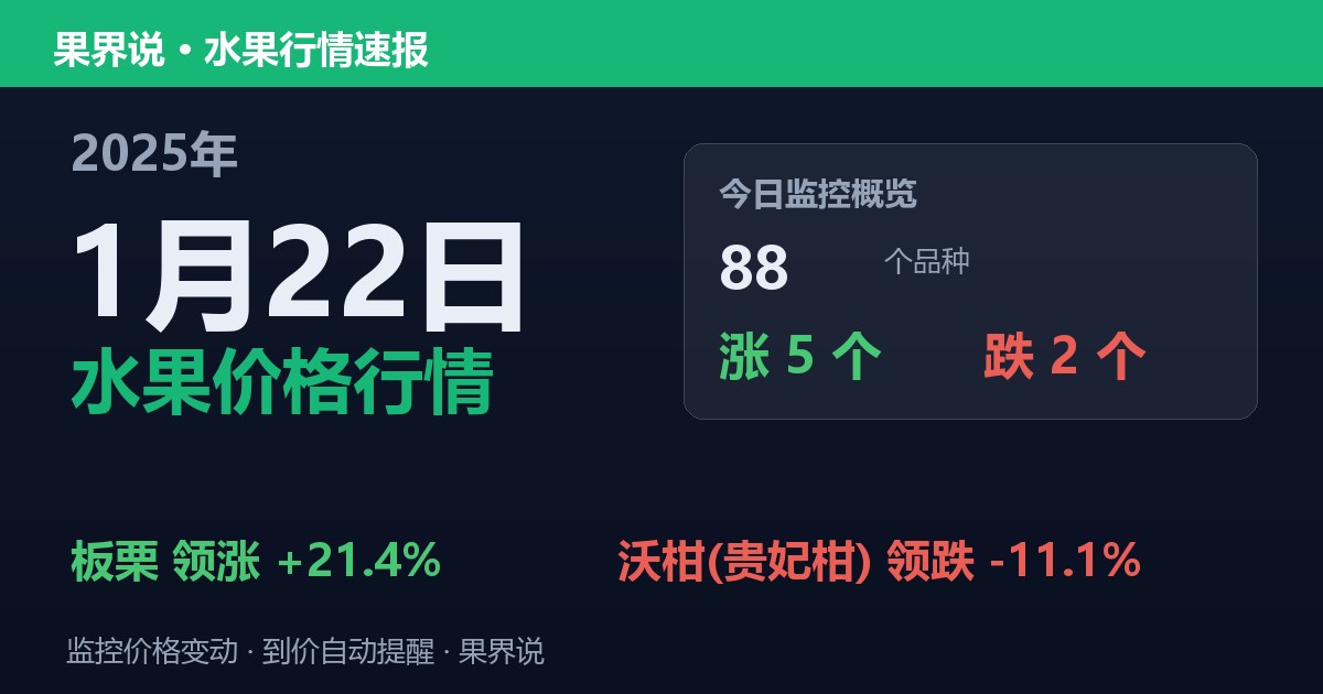 新发地水果价格行情（2025年1月22日）：沃柑(贵妃柑)领跌11.1
