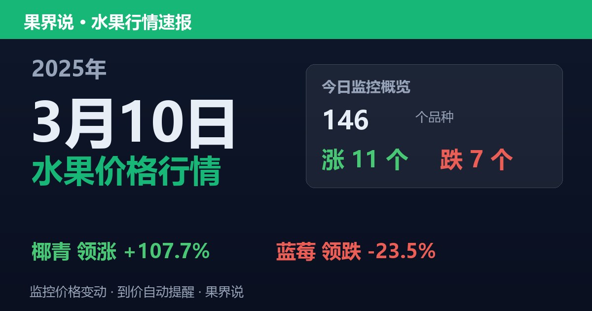 新发地水果价格行情（2025年3月10日）：蓝莓领跌23.5%