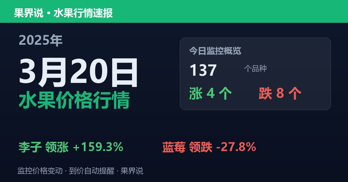 新发地水果价格行情（2025年3月20日）：蓝莓领跌27.8%