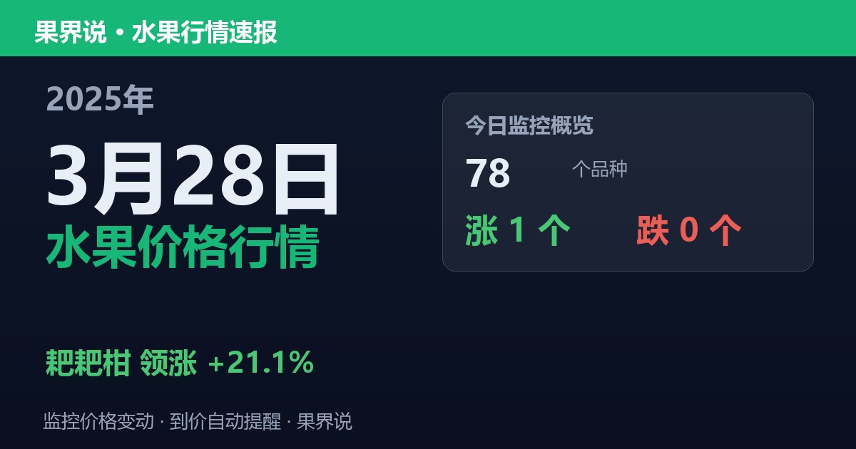 新发地水果价格行情（2025年3月28日）：耙耙柑领涨21.1%