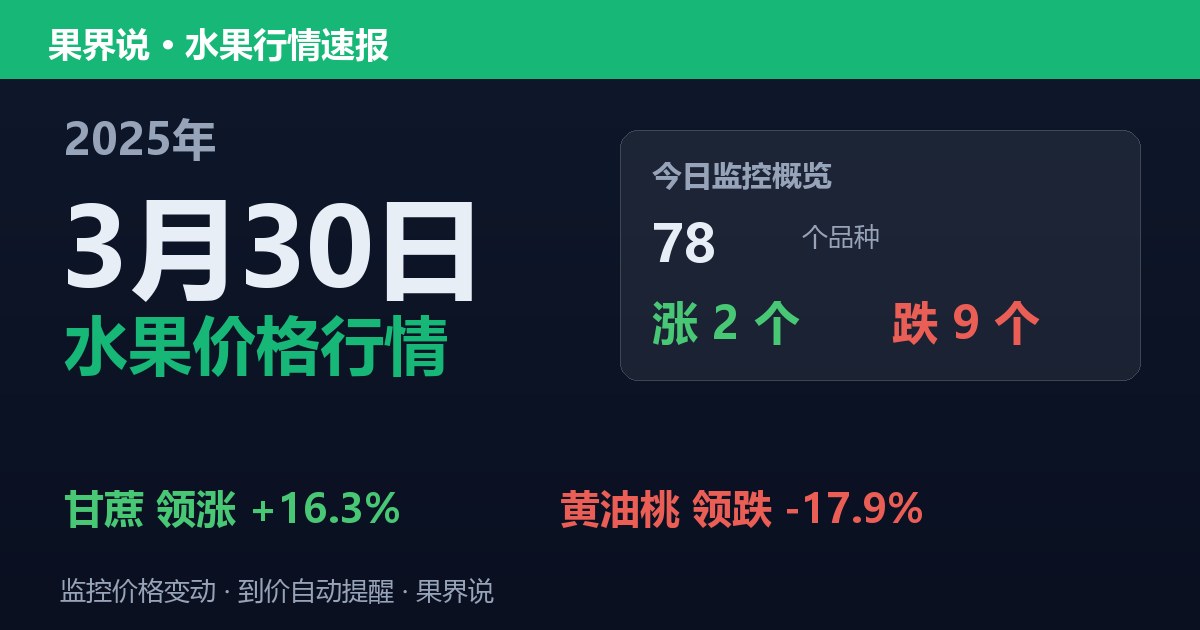新发地水果价格行情（2025年3月30日）：黄油桃领跌17.9%