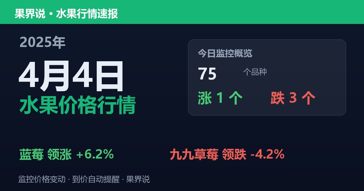 新发地水果价格行情（2025年4月4日）：九九草莓领跌4.2%