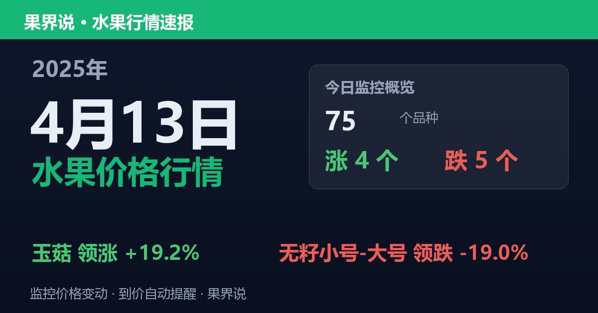 新发地水果价格行情（2025年4月13日）：无籽小号-大号领跌19%