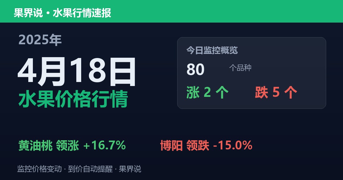 新发地水果价格行情（2025年4月18日）：博阳领跌15%