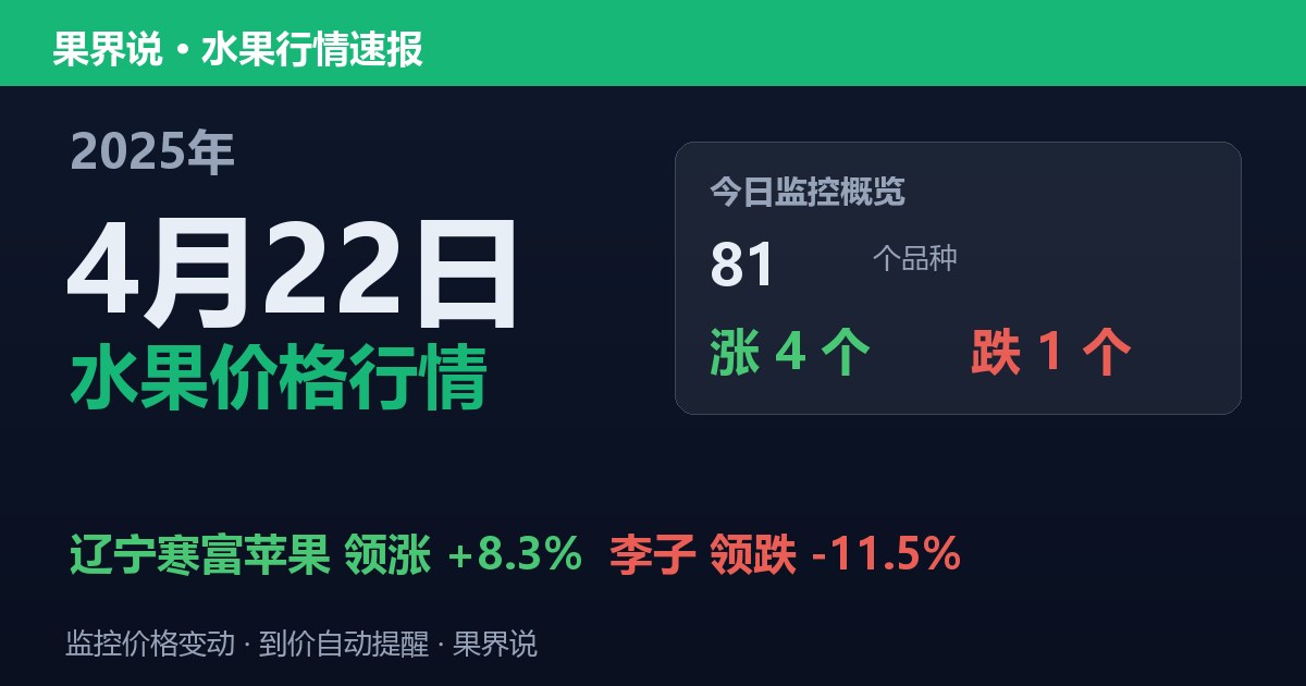 新发地水果价格行情（2025年4月22日）：李子领跌11.5%