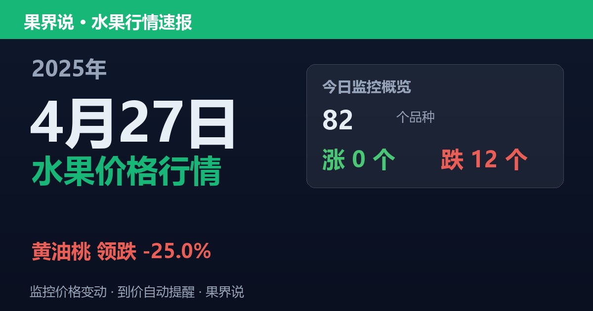 新发地水果价格行情（2025年4月27日）：黄油桃领跌25%