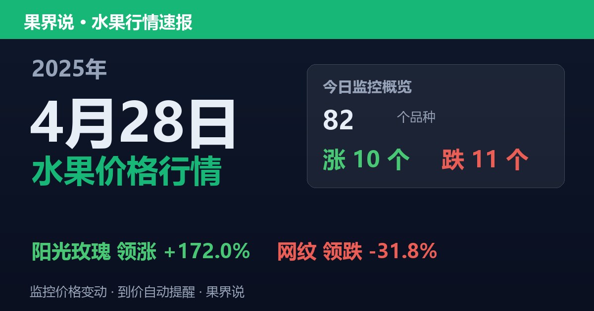 新发地水果价格行情（2025年4月28日）：网纹领跌31.8%