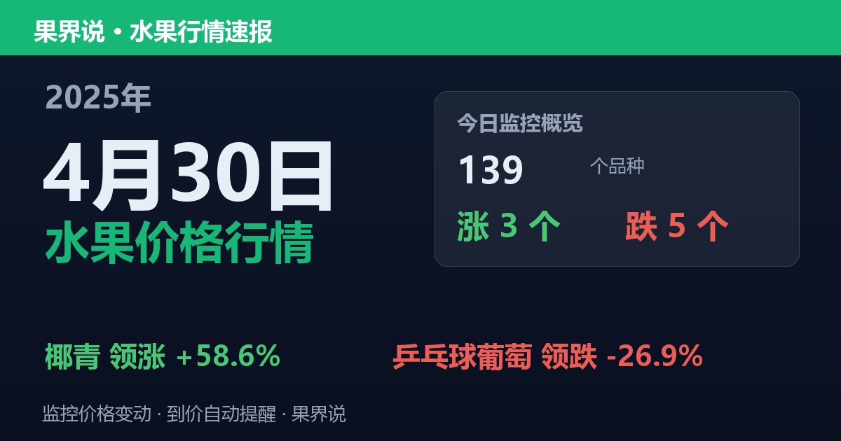 新发地水果价格行情（2025年4月30日）：乒乓球葡萄领跌26.9%