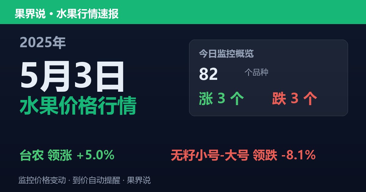新发地水果价格行情（2025年5月3日）：无籽小号-大号领跌8.1%