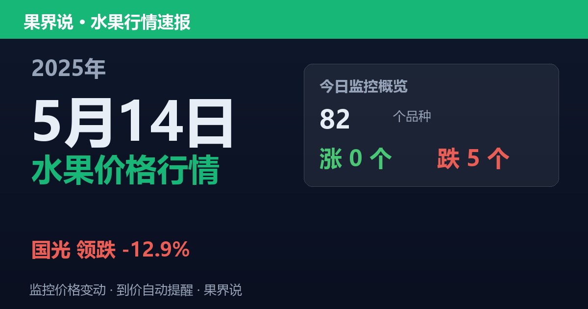 新发地水果价格行情（2025年5月14日）：国光领跌12.9%