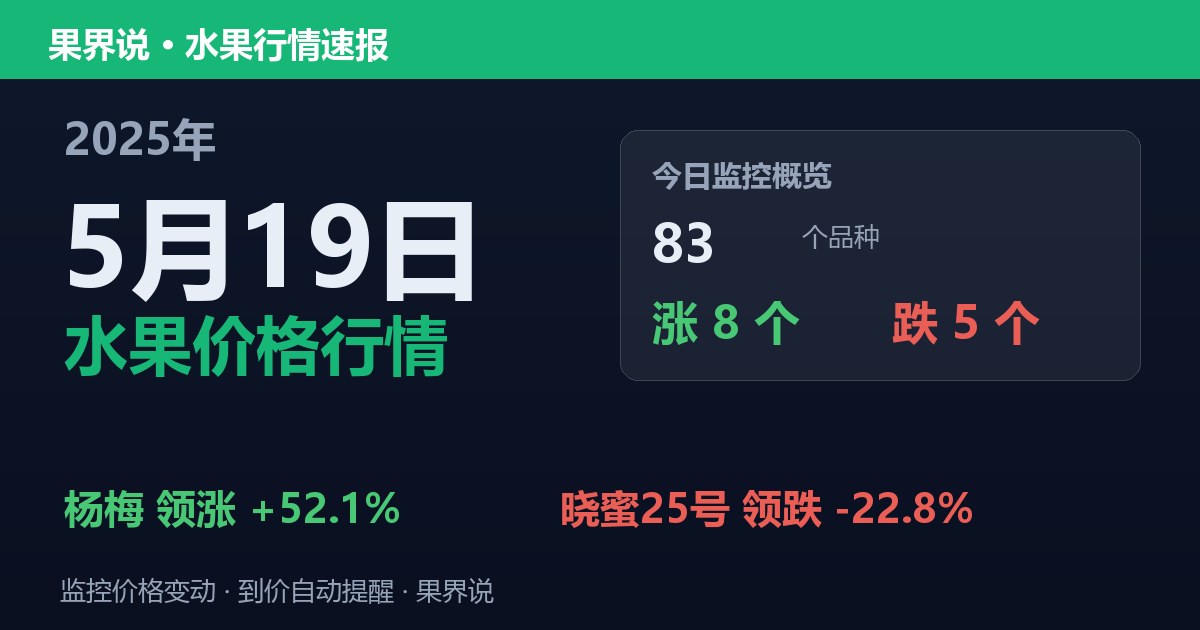 新发地水果价格行情（2025年5月19日）：晓蜜25号领跌22.8%