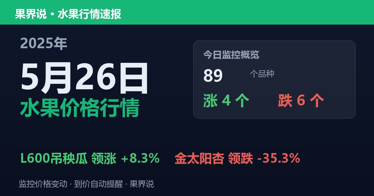 新发地水果价格行情（2025年5月26日）：金太阳杏领跌35.3%