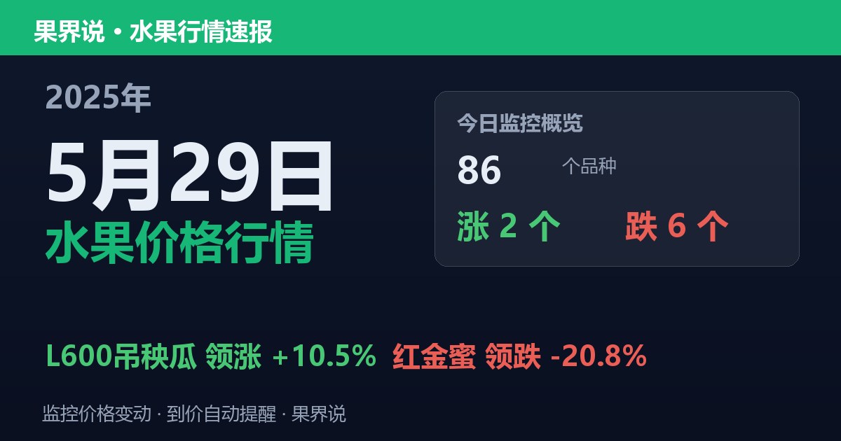 新发地水果价格行情（2025年5月29日）：红金蜜领跌20.8%