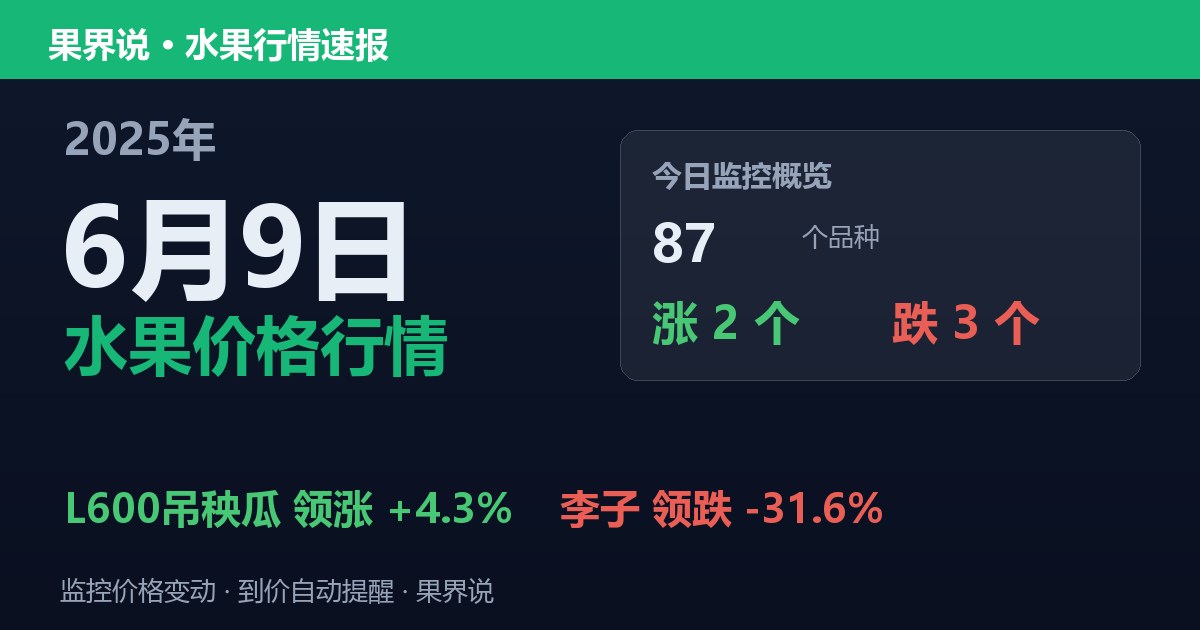 新发地水果价格行情（2025年6月9日）：李子领跌31.6%