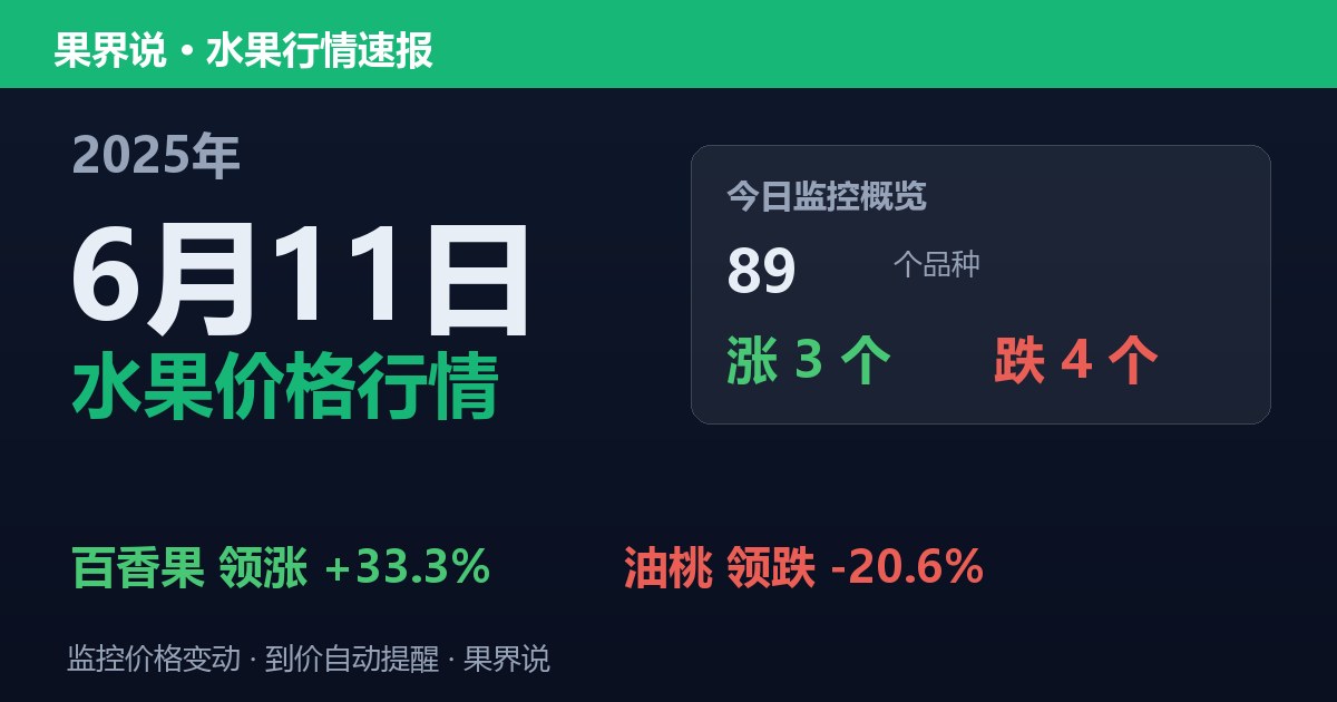 新发地水果价格行情（2025年6月11日）：油桃领跌20.6%