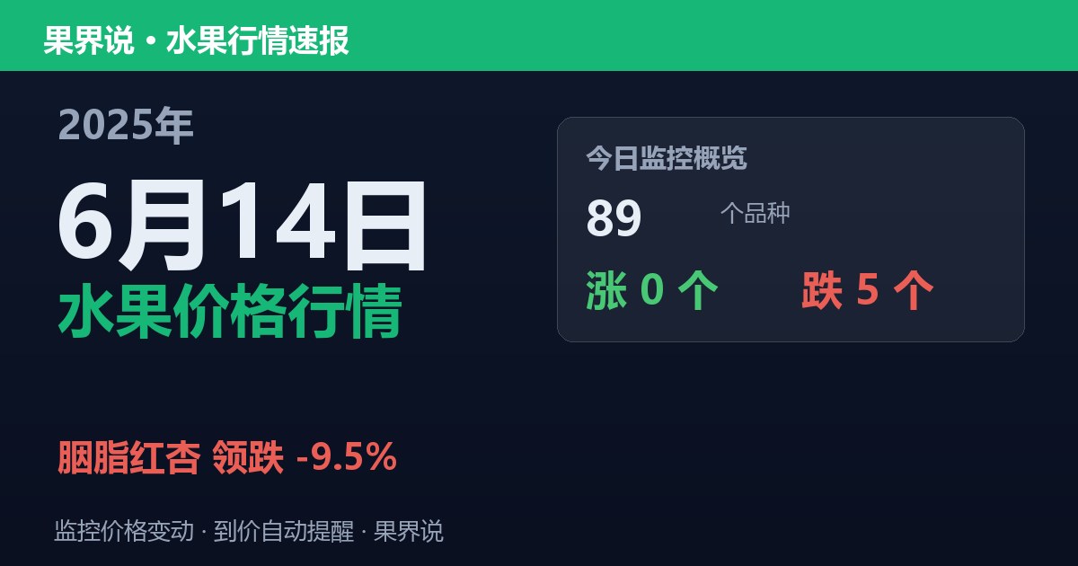 新发地水果价格行情（2025年6月14日）：胭脂红杏领跌9.5%