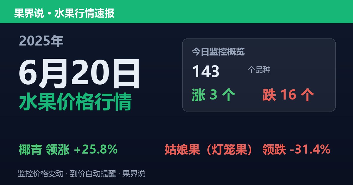 新发地水果价格行情（2025年6月20日）：姑娘果（灯笼果）领跌31.