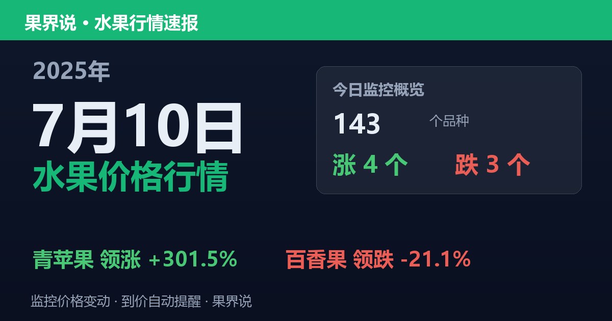 新发地水果价格行情（2025年7月10日）：百香果领跌21.1%