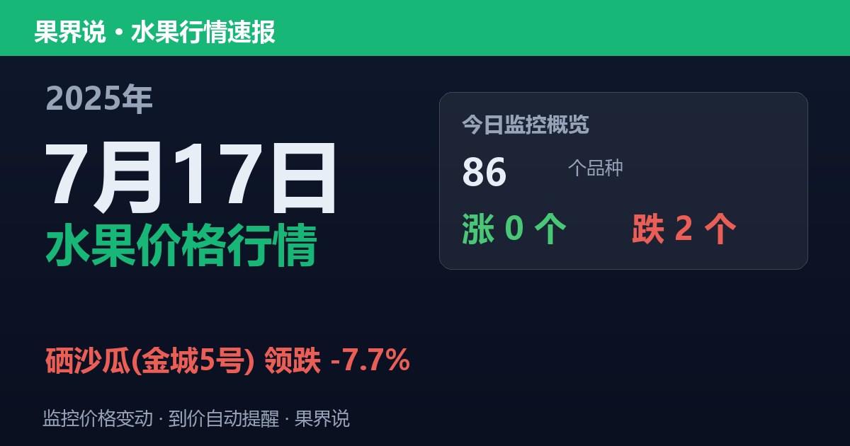 新发地水果价格行情（2025年7月17日）：硒沙瓜(金城5号)领跌7.