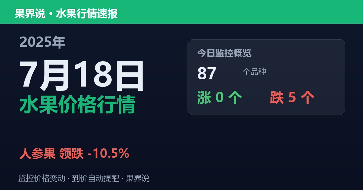 新发地水果价格行情（2025年7月18日）：人参果领跌10.5%
