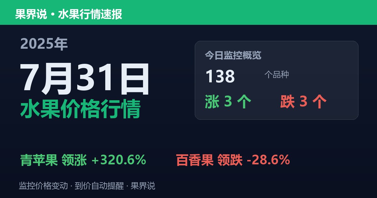 新发地水果价格行情（2025年7月31日）：百香果领跌28.6%