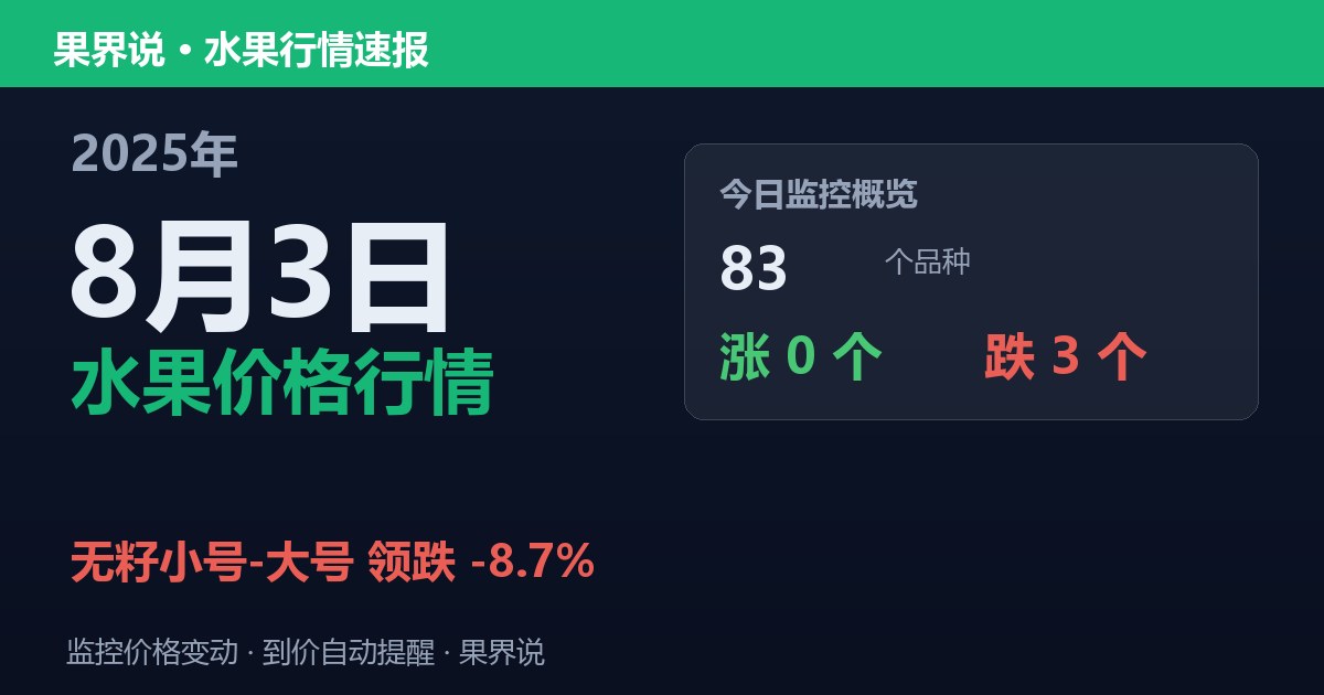 新发地水果价格行情（2025年8月3日）：无籽小号-大号领跌8.7%