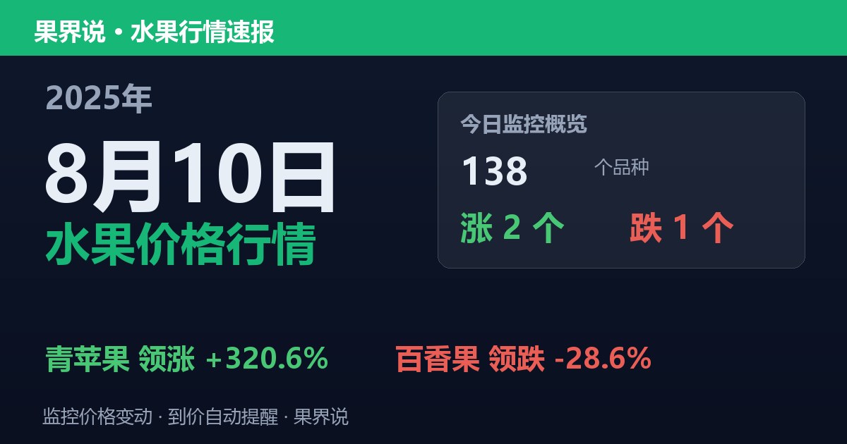新发地水果价格行情（2025年8月10日）：百香果领跌28.6%