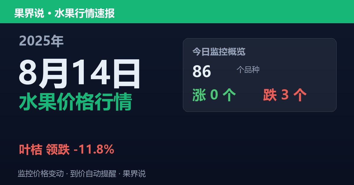 新发地水果价格行情（2025年8月14日）：叶桔领跌11.8%