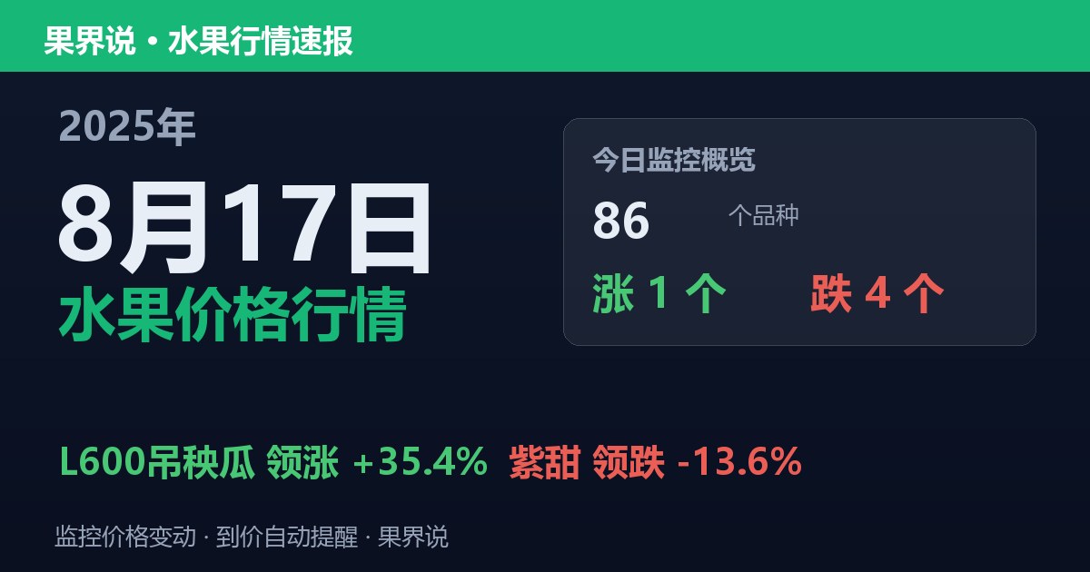 新发地水果价格行情（2025年8月17日）：紫甜领跌13.6%