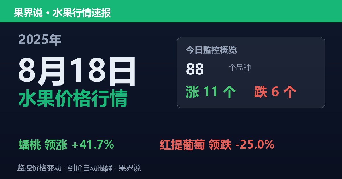 新发地水果价格行情（2025年8月18日）：红提葡萄领跌25%
