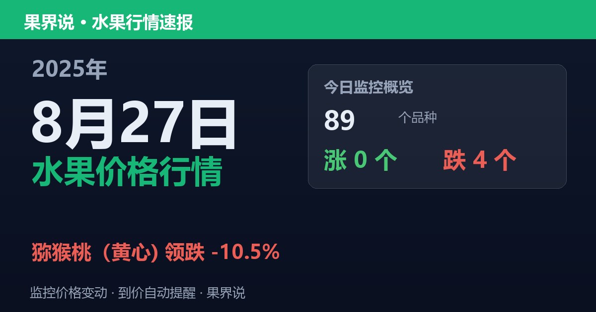 新发地水果价格行情（2025年8月27日）：猕猴桃（黄心)领跌10.5