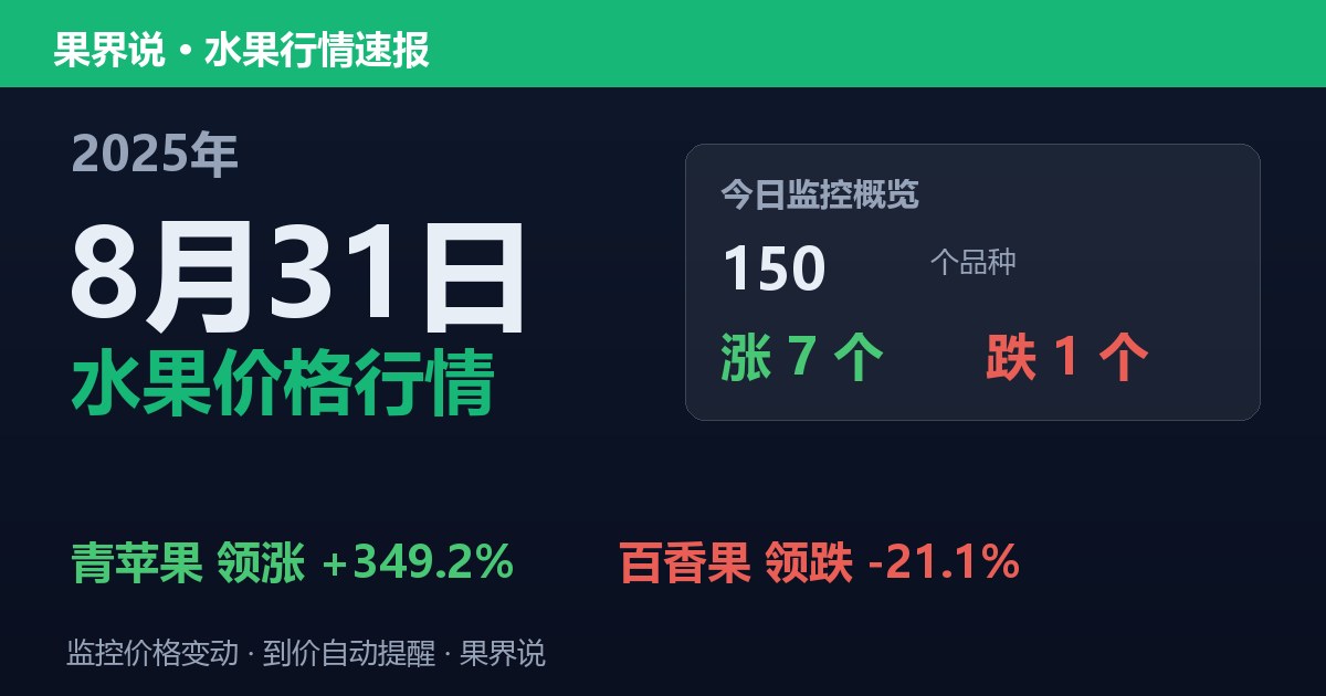 新发地水果价格行情（2025年8月31日）：百香果领跌21.1%