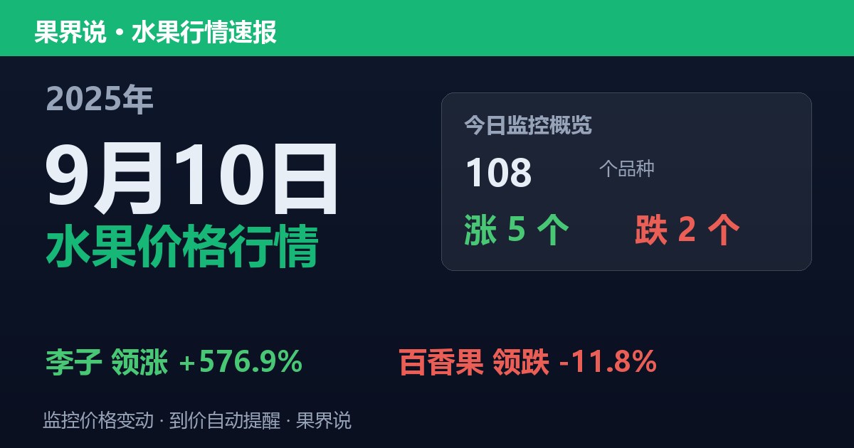 新发地水果价格行情（2025年9月10日）：百香果领跌11.8%