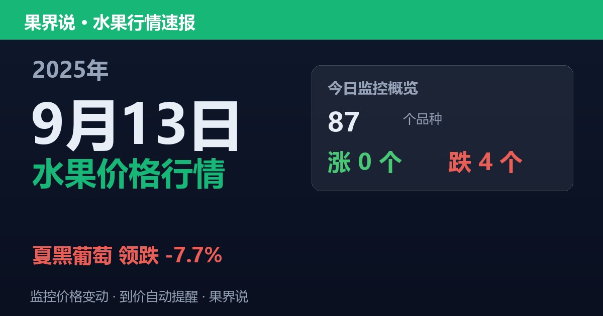 新发地水果价格行情（2025年9月13日）：夏黑葡萄领跌7.7%