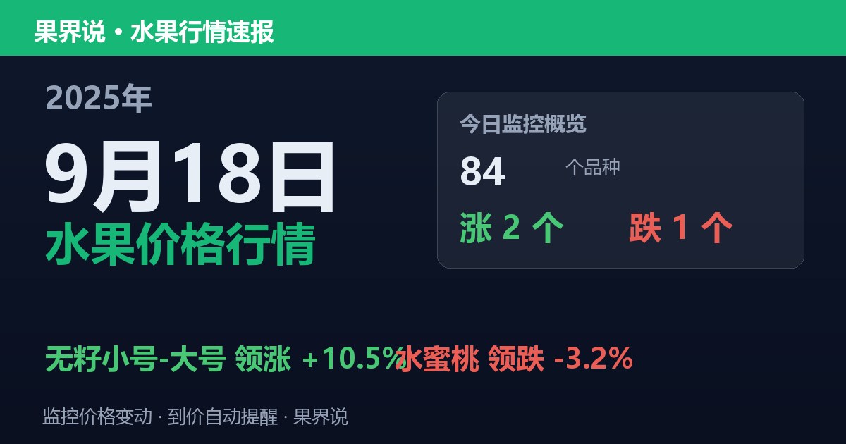 新发地水果价格行情（2025年9月18日）：水蜜桃领跌3.2%