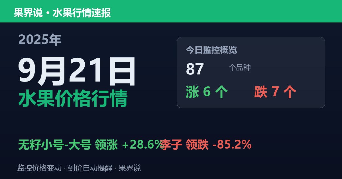 新发地水果价格行情（2025年9月21日）：李子领跌85.2%