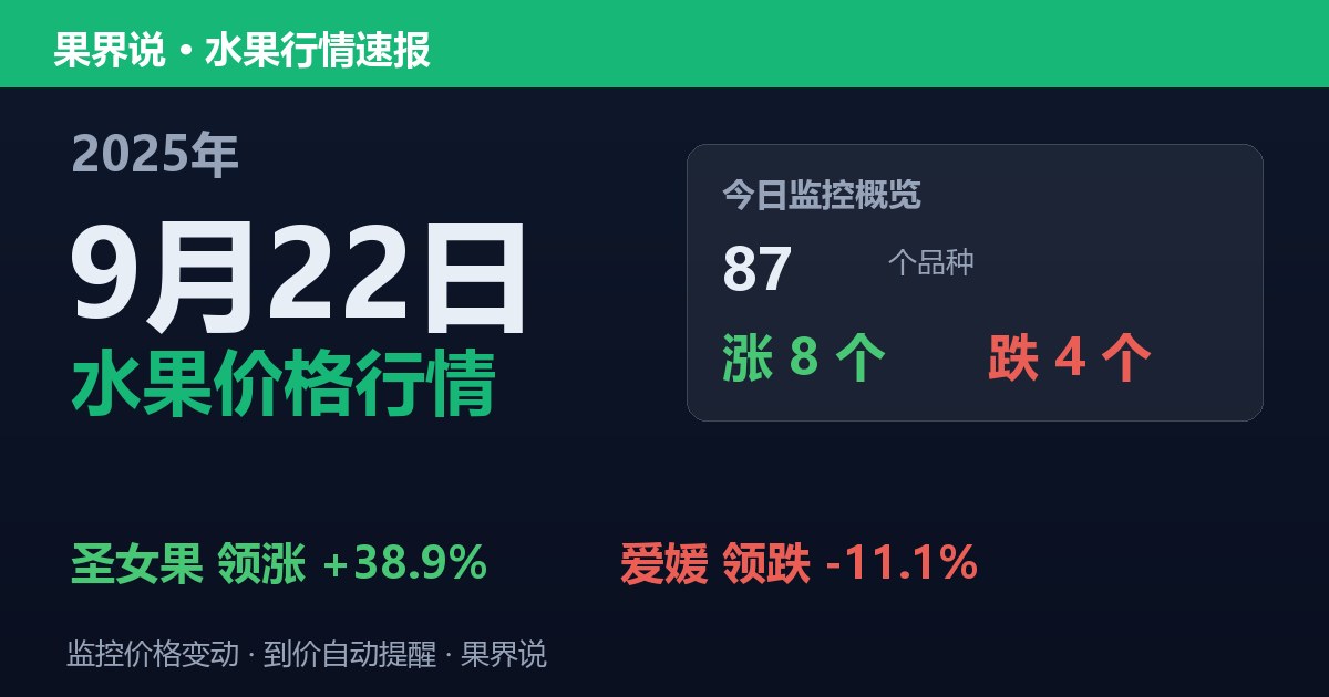 新发地水果价格行情（2025年9月22日）：爱媛领跌11.1%