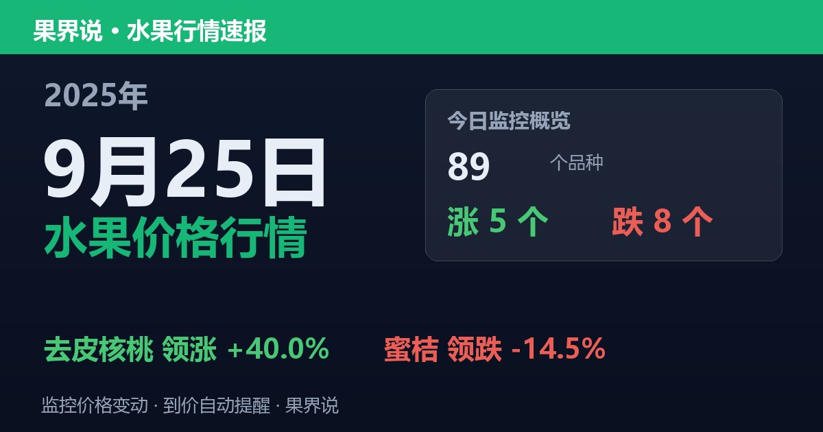 新发地水果价格行情（2025年9月25日）：蜜桔领跌14.5%
