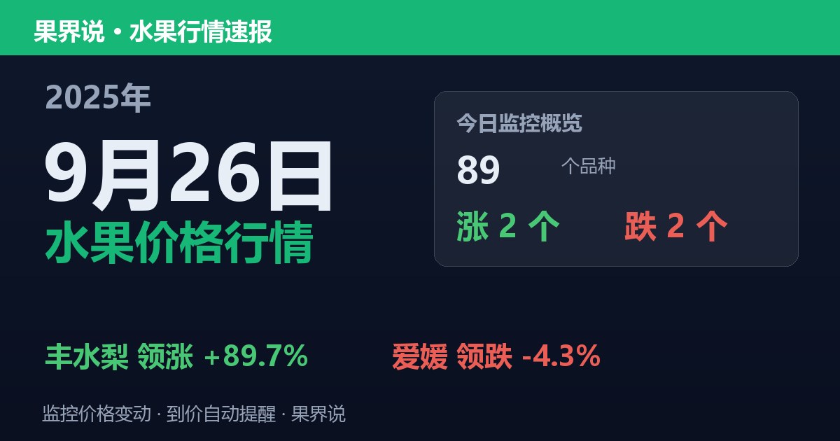 新发地水果价格行情（2025年9月26日）：爱媛领跌4.3%