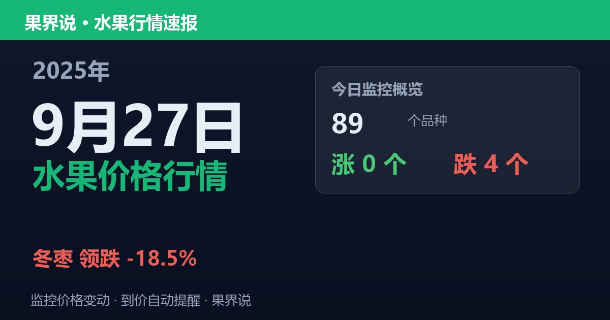 新发地水果价格行情（2025年9月27日）：冬枣领跌18.5%