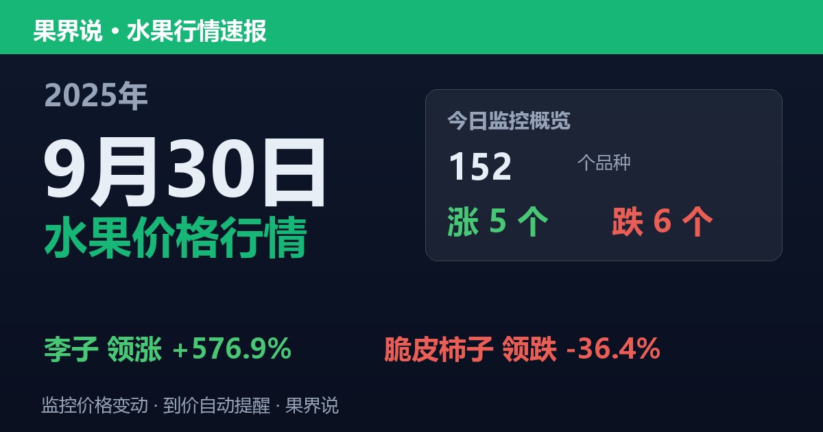 新发地水果价格行情（2025年9月30日）：脆皮柿子领跌36.4%