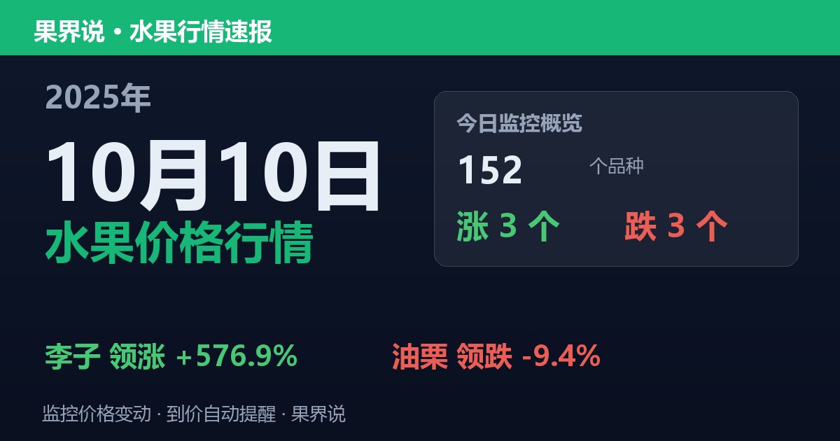 新发地水果价格行情（2025年10月10日）：油栗领跌9.4%