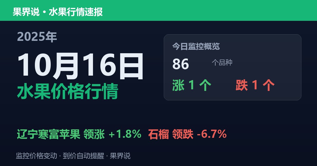 新发地水果价格行情（2025年10月16日）：石榴领跌6.7%