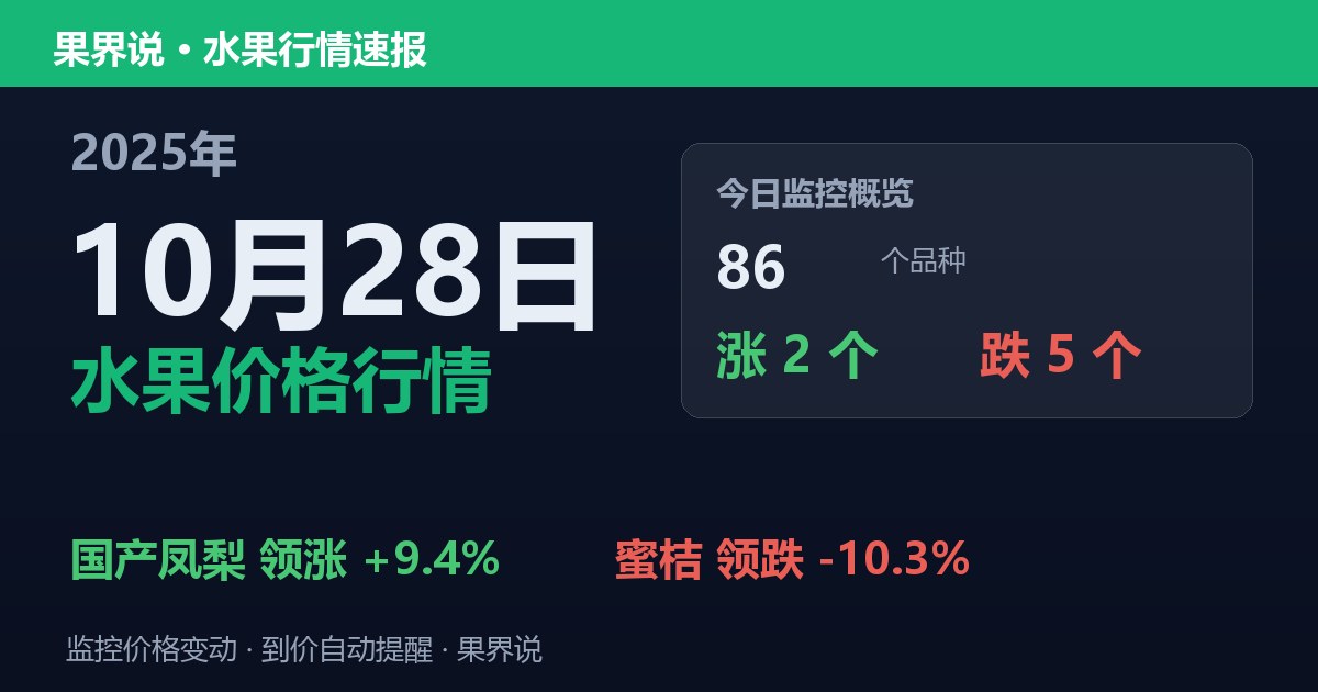 新发地水果价格行情（2025年10月28日）：蜜桔领跌10.3%