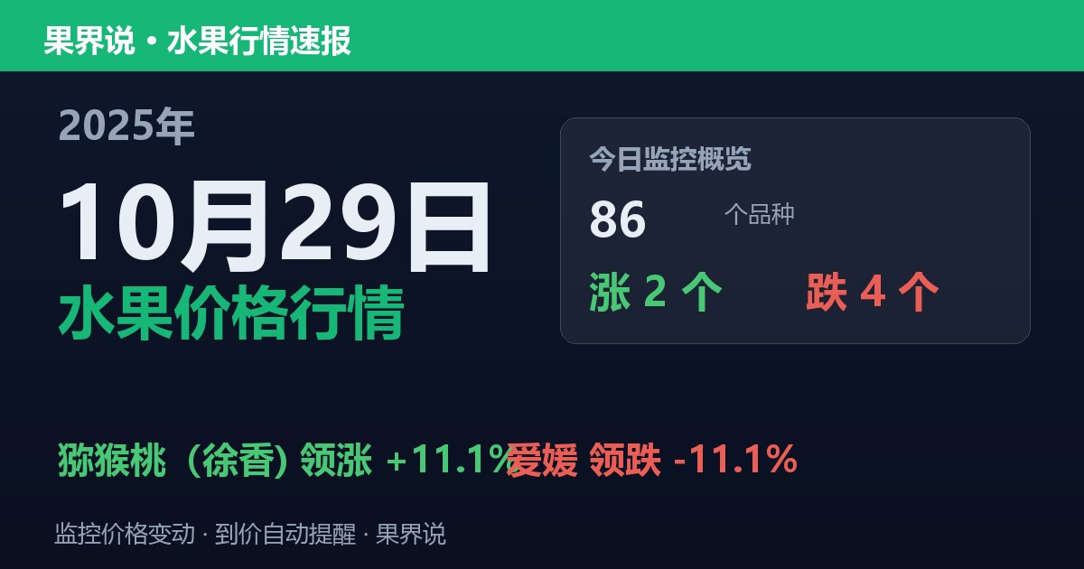 新发地水果价格行情（2025年10月29日）：爱媛领跌11.1%
