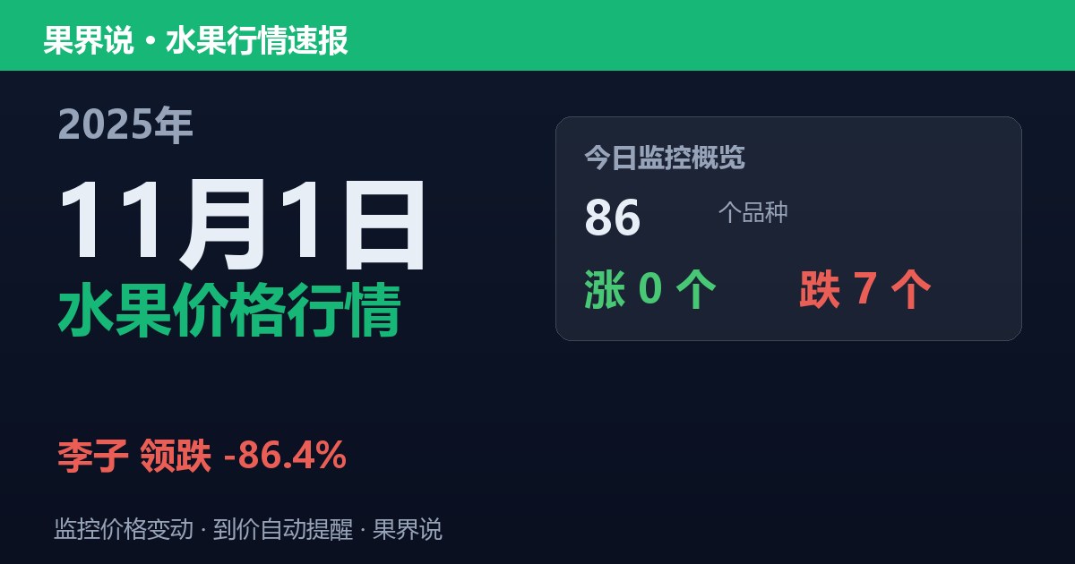 新发地水果价格行情（2025年11月1日）：李子领跌86.4%