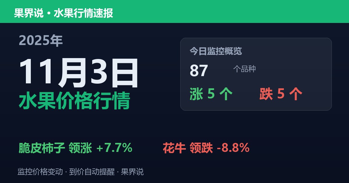 新发地水果价格行情（2025年11月3日）：花牛领跌8.8%